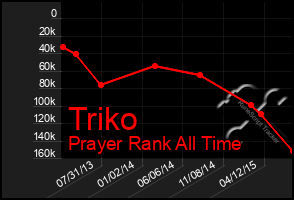 Total Graph of Triko