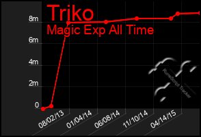 Total Graph of Triko
