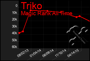 Total Graph of Triko