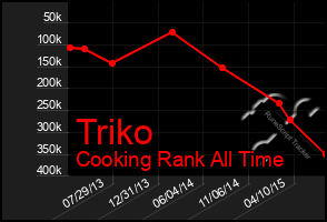 Total Graph of Triko
