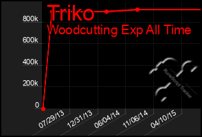 Total Graph of Triko