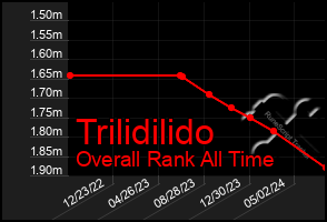 Total Graph of Trilidilido