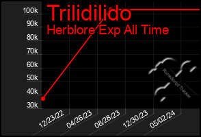 Total Graph of Trilidilido