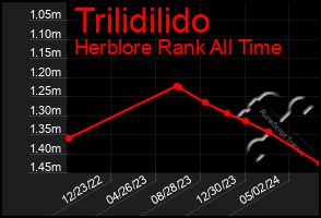 Total Graph of Trilidilido