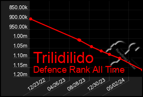 Total Graph of Trilidilido