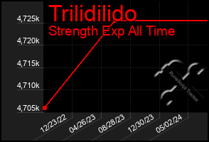 Total Graph of Trilidilido