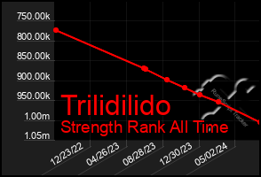 Total Graph of Trilidilido