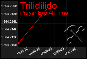 Total Graph of Trilidilido