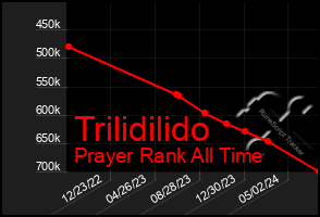 Total Graph of Trilidilido