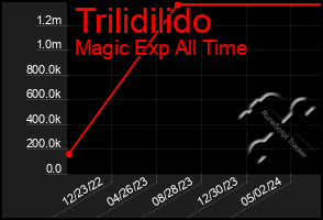 Total Graph of Trilidilido