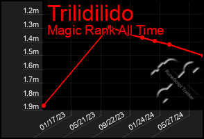 Total Graph of Trilidilido