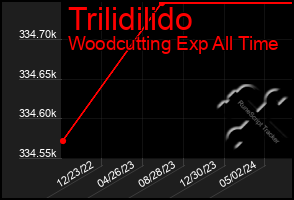 Total Graph of Trilidilido