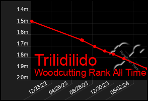 Total Graph of Trilidilido