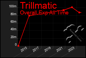 Total Graph of Trillmatic