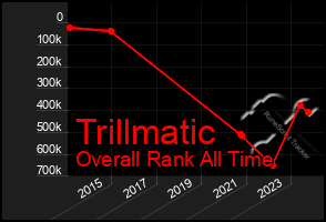 Total Graph of Trillmatic