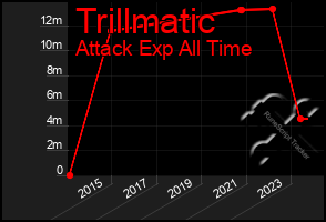 Total Graph of Trillmatic