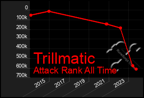 Total Graph of Trillmatic