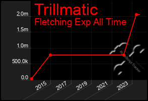 Total Graph of Trillmatic