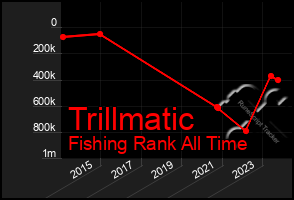 Total Graph of Trillmatic