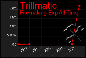 Total Graph of Trillmatic