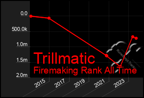 Total Graph of Trillmatic