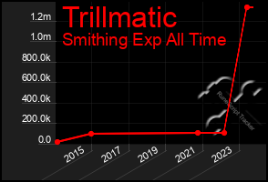 Total Graph of Trillmatic