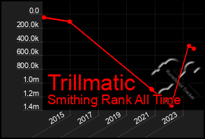 Total Graph of Trillmatic