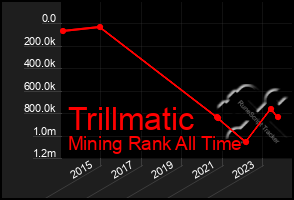 Total Graph of Trillmatic