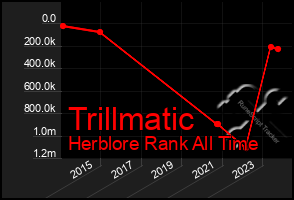 Total Graph of Trillmatic