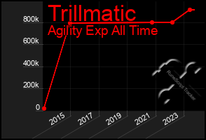 Total Graph of Trillmatic