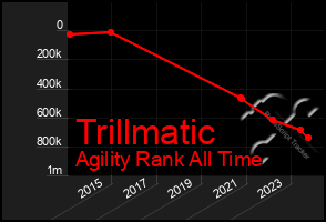 Total Graph of Trillmatic