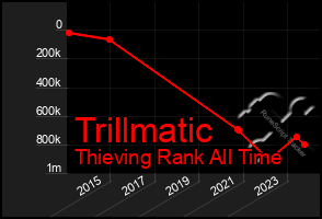 Total Graph of Trillmatic