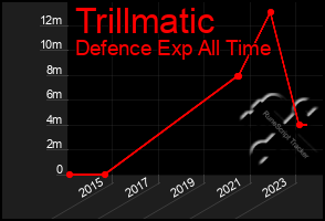 Total Graph of Trillmatic