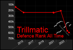 Total Graph of Trillmatic