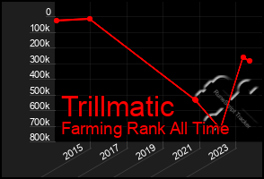 Total Graph of Trillmatic