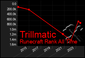 Total Graph of Trillmatic