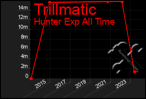 Total Graph of Trillmatic