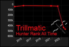 Total Graph of Trillmatic