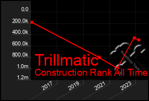 Total Graph of Trillmatic