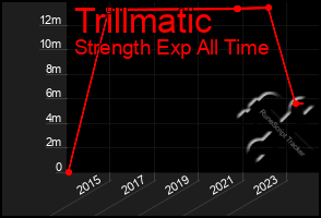 Total Graph of Trillmatic