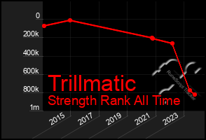 Total Graph of Trillmatic