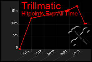 Total Graph of Trillmatic