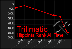 Total Graph of Trillmatic