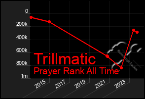 Total Graph of Trillmatic