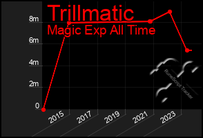 Total Graph of Trillmatic