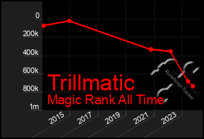 Total Graph of Trillmatic