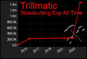 Total Graph of Trillmatic