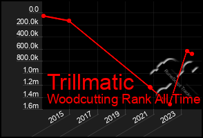 Total Graph of Trillmatic