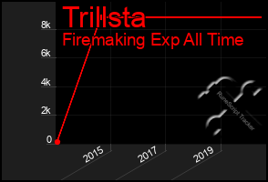 Total Graph of Trillsta