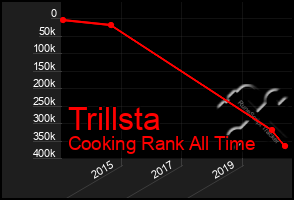 Total Graph of Trillsta